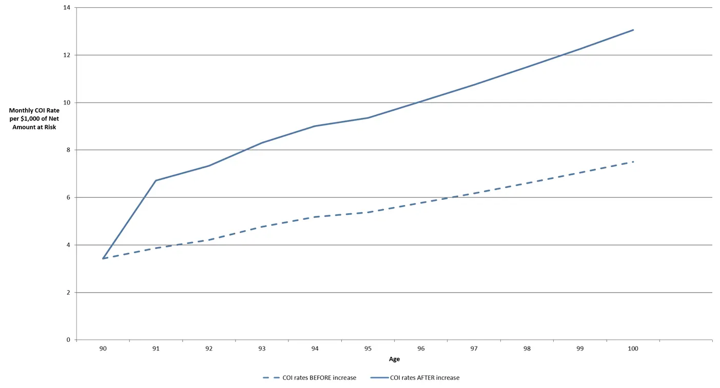 Example 74% COI rate increase for a 90-year old female insured on a Transamerica $10m DBV policy.