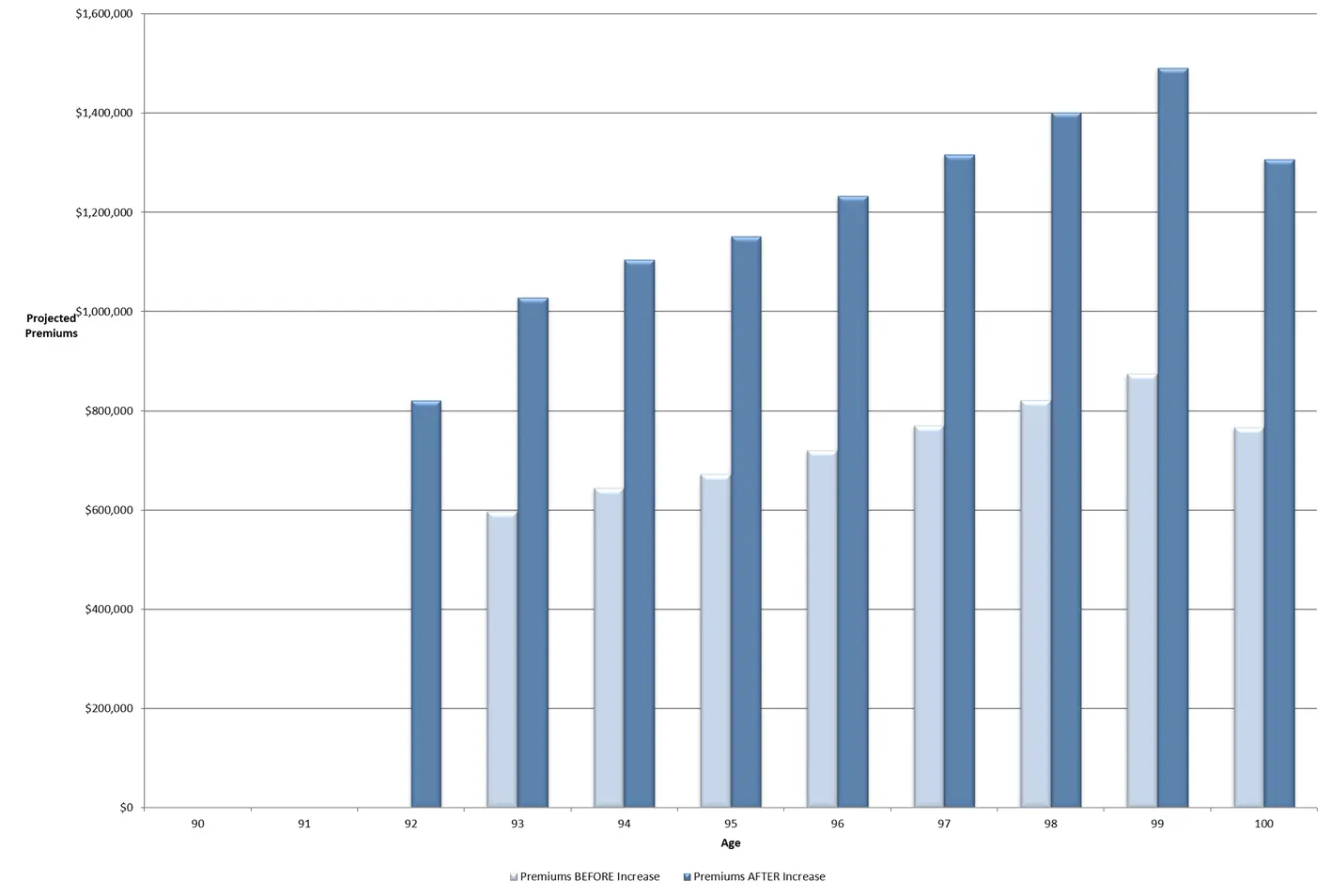 Example increase in premiums for a 90-year old female insured on a Transamerica $10m DBV policy.