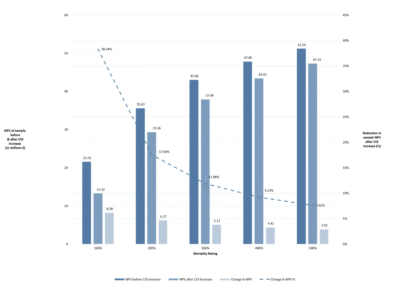% reductions in NPV across a sample of 21 affected policies when varying the mortality rating