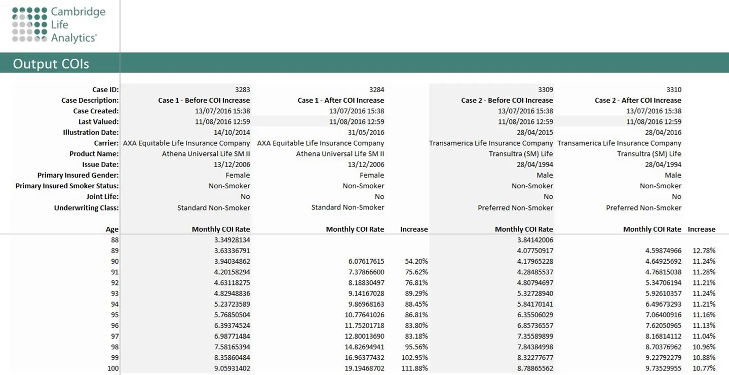 COI rates before and after increase for two example cases.