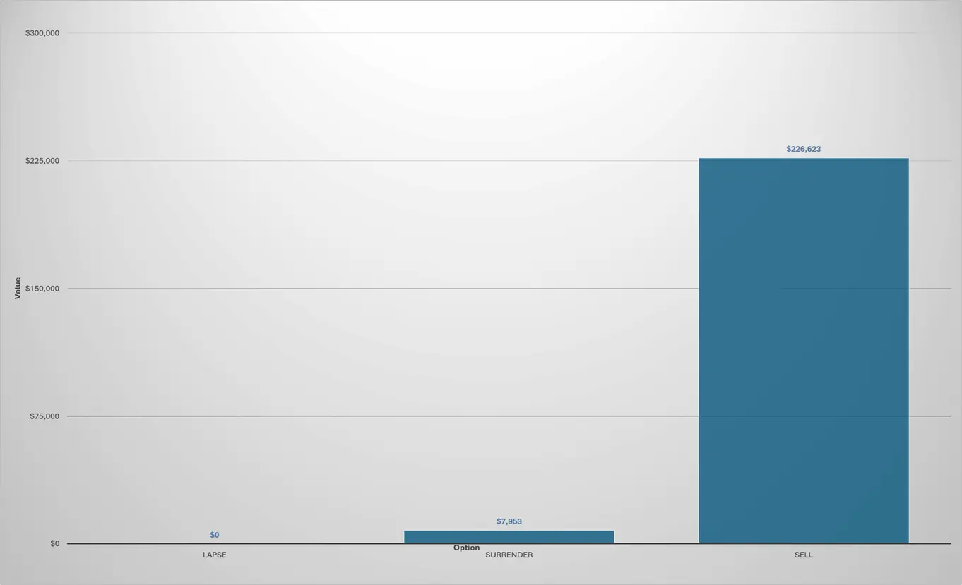 A bar chart showing the value of a policy is the owner chooses to lapse the policy ($0), surrender the policy ($7,953) or sell the policy ($226,623).